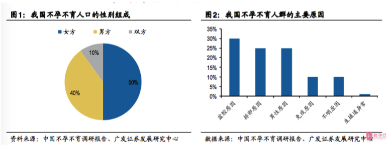 中国不孕不育调研报告